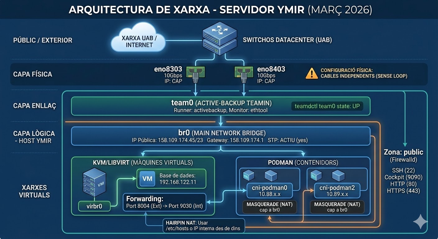 Xarxa YMIR